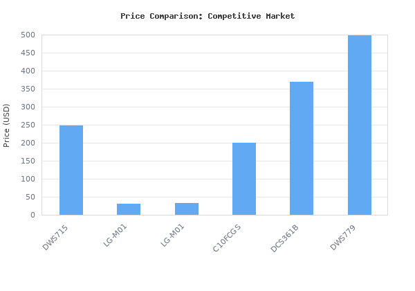 Price comparison of DEWALT 12-Inch Miter Saw, 15-Amp, Single Bevel, Compound (DWS715) vs similar models