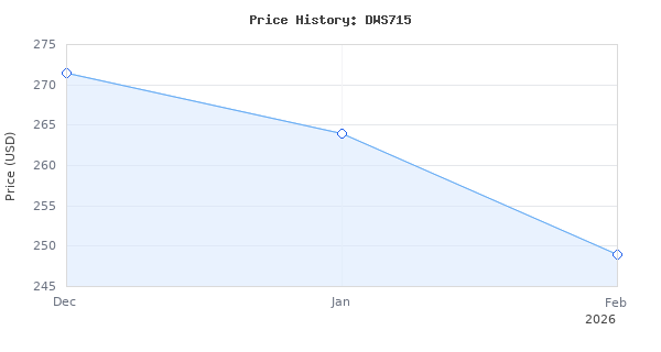 Price history for DEWALT 12-Inch Miter Saw, 15-Amp, Single Bevel, Compound (DWS715)