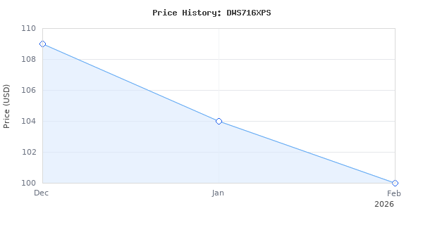 Price history for DEWALT Miter Saw, 12-Inch, Double Bevel, Compound, XPS Cutline, 15-Amp (DWS716XPS)