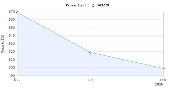 Price history for DEWALT Miter Saw, 12 Inch Double Bevel Sliding Compound Miter Saw, Includes Blade Wrench and Clamp, Increased Crosscut Capacity, Powerful 3800 RPM Mot