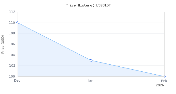 Price history for Makita LS0815F Slide Compound Miter Saw
