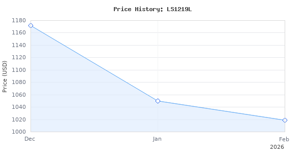 Price history for Makita LS1219L 15-Amp 12 in. Dual-Bevel Sliding Compound Miter Saw with Laser with AF506 Pneumatic 18-Gauge, 2 Inch Brad Nailer