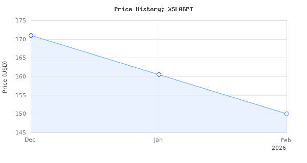 Price history for Makita XSL06PT 18V x2 LXT Lithium-Ion (36V) Brushless Cordless 10" Dual-Bevel Sliding Compound Miter Saw with Laser Kit (5.0Ah)
