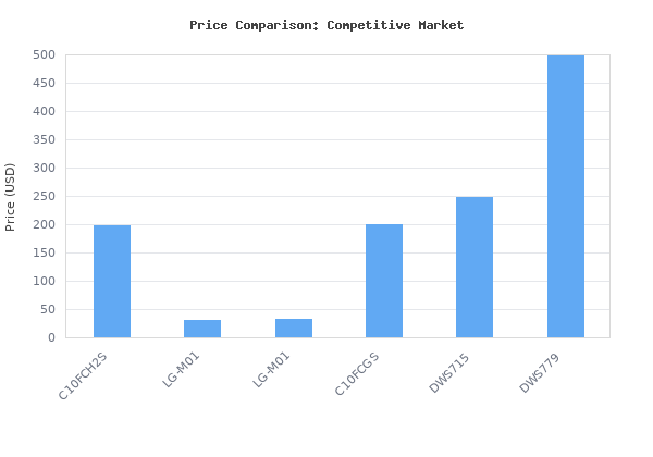Price comparison of Metabo HPT 10-Inch Miter Saw | Laser Marker | Single Bevel | Compound | 15-Amp Motor | C10FCH2S vs similar models