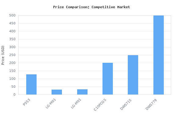 Price comparison of 18V ONE+ 7-1/4" Miter Saw vs similar models