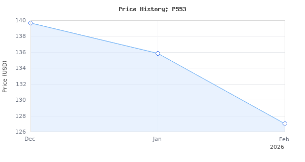Price history for 18V ONE+ 7-1/4" Miter Saw