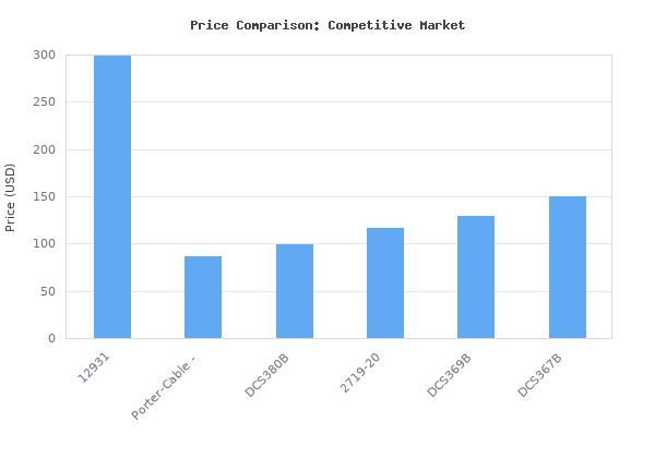 Price comparison of Acu-Cutter 350 Foam Saw w/ 8" Blade vs similar models