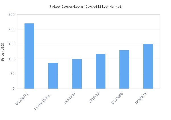 Price comparison of DEWALT 20V MAX Cordless Reciprocating Saw Kit, 5 Amp-Hour Battery (DCS387P1) vs similar models
