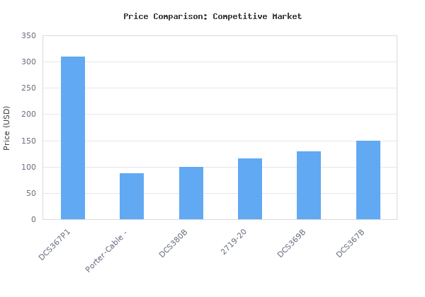 Price comparison of DEWALT 20V MAX XR Compact Reciprocating Saw, 5.0-Amp Hour, Cordless (DCS367P1) vs similar models