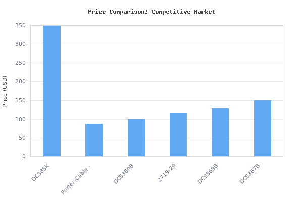 Price comparison of DEWALT DC385K 18-Volt Ni-Cad Cordless Reciprocating Saw Kit vs similar models