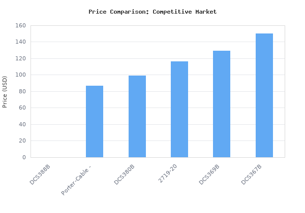 Price comparison of DEWALT FLEXVOLT 60V MAX Cordless Reciprocating Saw, Tool Only (DCS388B) vs similar models