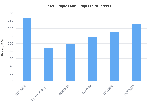 Price comparison of DEWALT FLEXVOLT ADVANTAGE 20V MAX Reciprocating Saw, Cordless, Tool Only (DCS386B) vs similar models