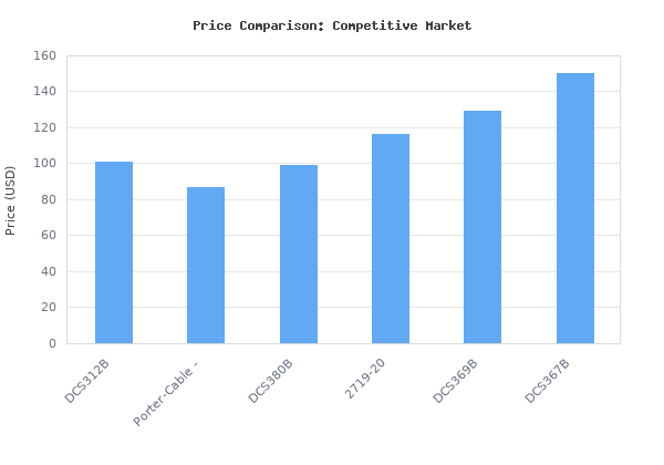 Price comparison of DEWALT Xtreme 12V MAX Reciprocating Saw, One-Handed, Cordless, Tool Only (DCS312B) vs similar models