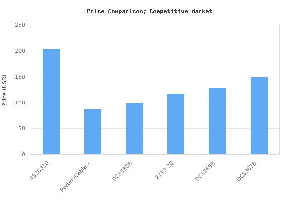 Price comparison of Einhell Power X-Change Cordless Reciprocating Saw - 28mm Stroke, 18V Brushless Electric Saw To Cut Wood, Plastic and Metal - TE-AP 18/28 Li Solo Recip vs similar models