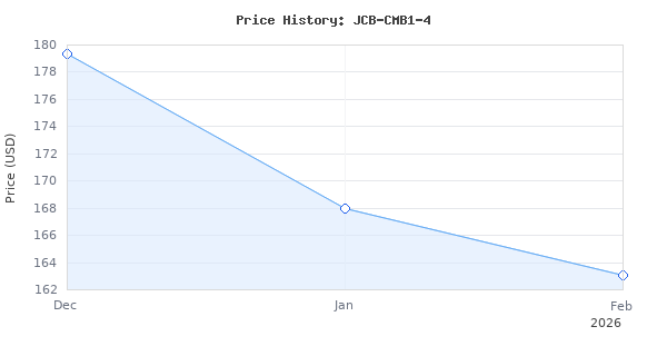 Price history for JCB Tools - 20V, 2-Piece Power Tool Kit - Impact Drill Driver, Reciprocating Saw, 2 x 4.0Ah Batteries, Charger, Tool Bag - For Home Improvements, Dril