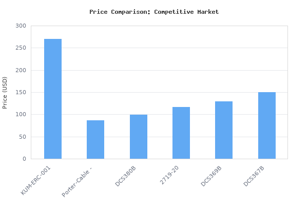 Price comparison of 36V MAX Rechargeable Cordless Electric Rebar Cutter,Multi-Purpose Cut up to 3/2inch(4-40mm) Rebar and Round Bar,Portable Concrete Cutting Edge Saw wit vs similar models
