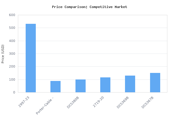 Price comparison of Milwaukee 2997-23 Fuel Combo Kit includes Drill Impact Reciprocating Sawzal vs similar models