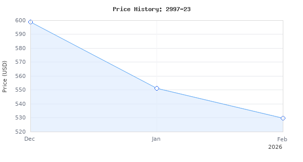 Price history for Milwaukee 2997-23 Fuel Combo Kit includes Drill Impact Reciprocating Sawzal
