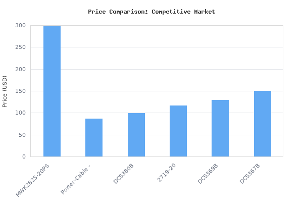 Price comparison of Milwaukee Electric Tool M18 Fuel 10" Quik-lok Pole Saw vs similar models