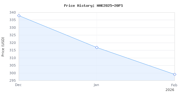 Price history for Milwaukee Electric Tool M18 Fuel 10" Quik-lok Pole Saw