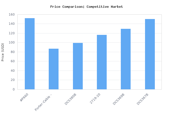 Price comparison of Ryobi 18-Volt ONE+ Lithium-Ion Cordless PEX Tubing Clamp Tool (Tool Only) vs similar models