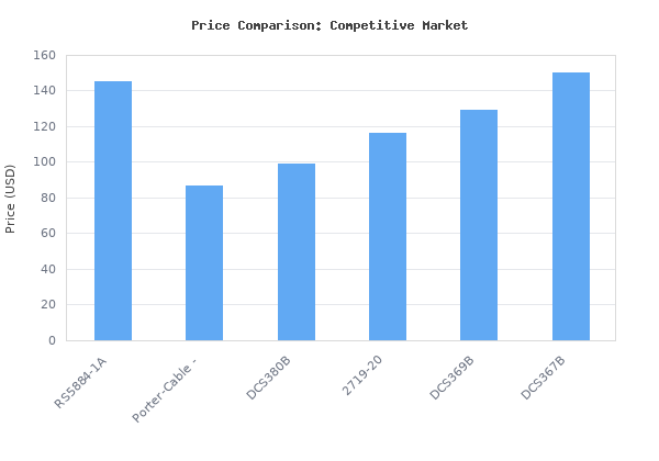 Price comparison of SKIL PWR CORE 20 Brushless 20V Reciprocating Saw Kit with 4.0Ah Battery, PWR JUMP Charger, and PWRAssist USB Adapter - RS5884-1A vs similar models