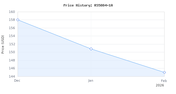 Price history for SKIL PWR CORE 20 Brushless 20V Reciprocating Saw Kit with 4.0Ah Battery, PWR JUMP Charger, and PWRAssist USB Adapter - RS5884-1A