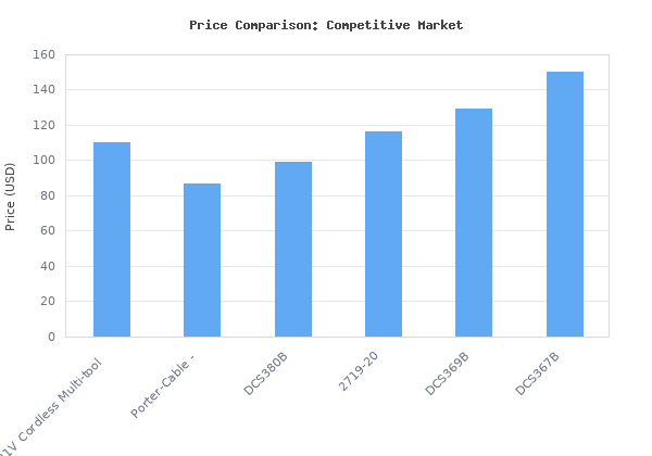 Price comparison of 8-in-1 21V Cordless Multi-tool, Power Unit with 2 Variable Speed Drill/Driver, Impact Wrench, Sander, Reciprocating Saw, Chain Saw, Hedge Trimmer, Gra vs similar models