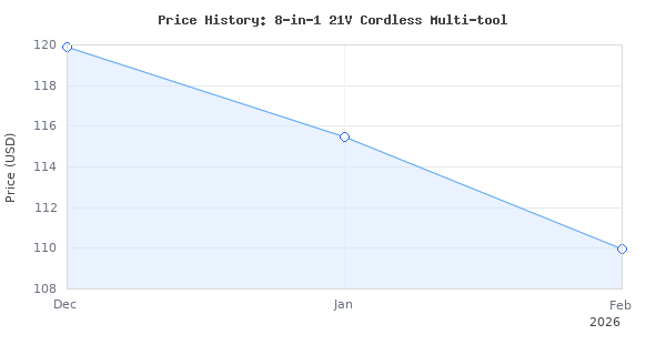 Price history for 8-in-1 21V Cordless Multi-tool, Power Unit with 2 Variable Speed Drill/Driver, Impact Wrench, Sander, Reciprocating Saw, Chain Saw, Hedge Trimmer, Gra