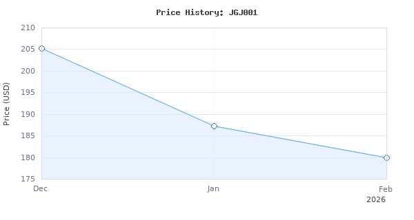 Price history for Reciprocating Saw 3800W 3000 SPM Bone Saw Cutting Machine for Wood Metal Plastic, Aluminum Cutting, 220V Electric Hand Saw Meat Cutter Kit with 6 Saw