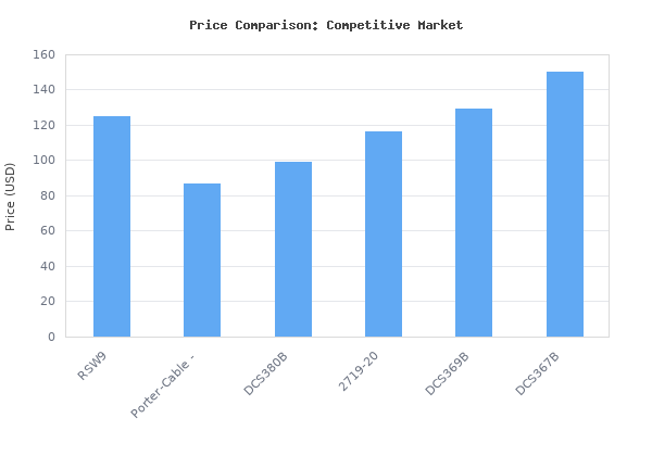 Price comparison of Cordless Reciprocating Saw,Brushless cordless sawzall With 21V 4.0Ah Battery Powered Electric, 0-3500SPMVariable Speed,12 Saw Blades Kit for Wood/Meta vs similar models