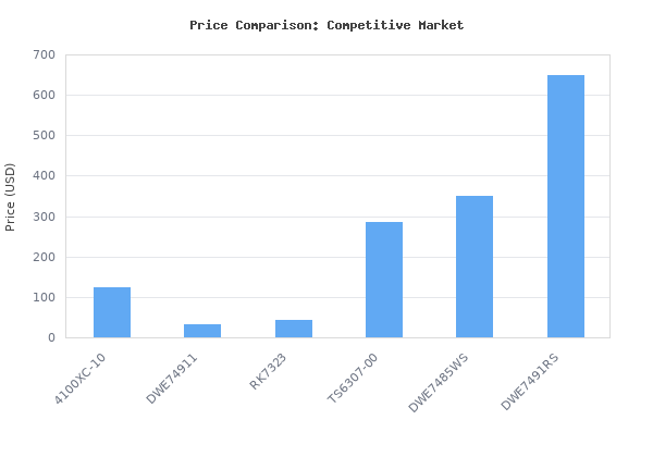 Price comparison of BOSCH 10 In. Worksite Table Saw with Gravity-Rise Wheeled Stand 4100XC-10 vs similar models