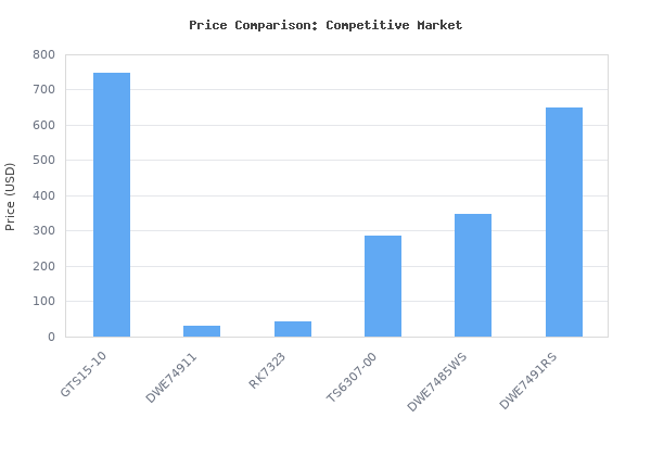 Price comparison of BOSCH GTS15-10 10 Inch Portable Jobsite Table Saw with Gravity-Rise Wheeled Stand, 15 Amp, 32-1/8 Inch Rip Capacity, 4 HP vs similar models