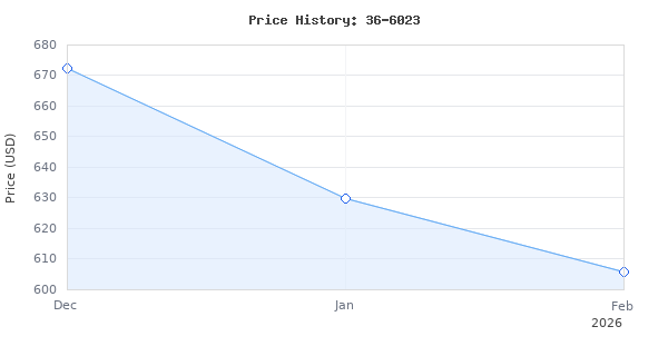 Price history for Delta 36-6023 10 Inch Table Saw with 32.5 Inch Rip Capacity