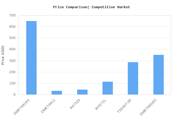 Price comparison of DEWALT Table Saw 10 Inch with Foldable Rolling Table Saw Stand, 15 Amp, 4800 RPM, 32-1/2-Inch Rip Capacity (DWE7491RS) vs similar models