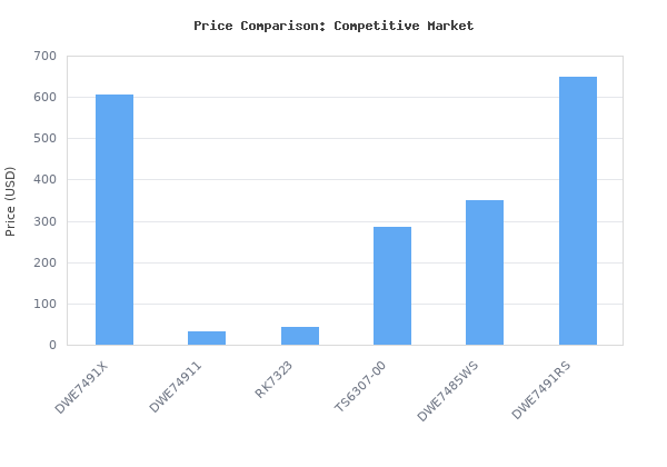 Price comparison of DEWALT Table Saw, 10 Inch, 15 Amp, 32 -Inch Rip Capacity, Dust Collector, Scissor Stand (DWE7491X) vs similar models