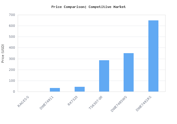 Price comparison of Evolution Power Tools Rage 5-S Table Saw, Multi-Purpose &amp; Portable, Multi-Material Cutting, Cuts Wood, Metal, Plastic &amp; More, Bevel &amp; Mite vs similar models