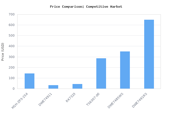 Price comparison of INTRADIN M1H-ZP3-254 2701S042 10" Table Saw/Stand vs similar models