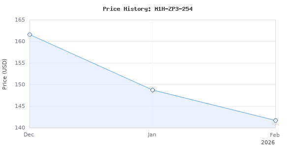 Price history for INTRADIN M1H-ZP3-254 2701S042 10" Table Saw/Stand