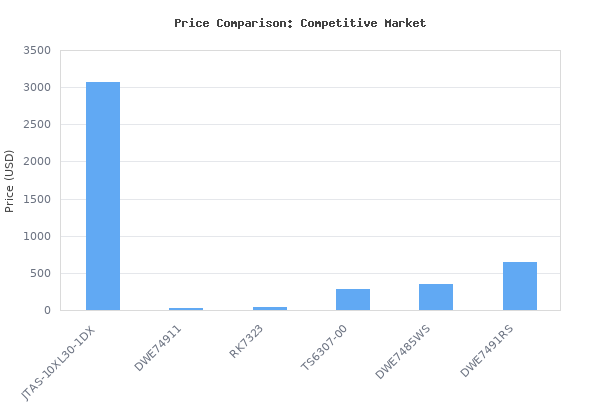 Price comparison of JET 10-Inch Deluxe XACTA Table Saw, 30-Inch Rip, 3 HP, 1Ph 230V (JTAS-10XL30-DX) vs similar models