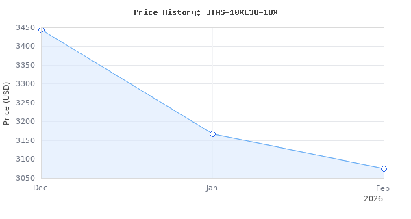 Price history for JET 10-Inch Deluxe XACTA Table Saw, 30-Inch Rip, 3 HP, 1Ph 230V (JTAS-10XL30-DX)