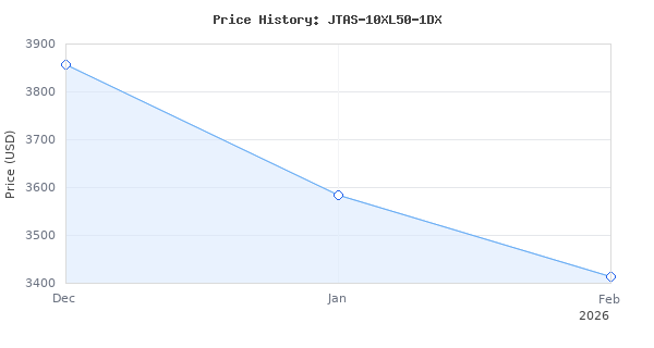 Price history for JET 10-Inch Deluxe XACTA Table Saw, 50-Inch Rip, 3 HP, 230V 1Ph (JTAS-10XL50-1DX)