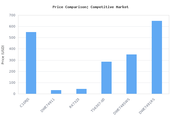 Price comparison of Metabo HPT 10-Inch Table Saw, 15-Amp Power Saw with Large 28 3/4" x 22" Table, Best in Class Rip Capacity, Pro Level Motor, Durable Fold and R vs similar models