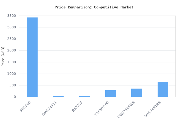 Price comparison of Powermatic 10-Inch Table Saw, 30-Inch Rip, 1-3/4 HP, 115/230V 1Ph (Model PM1000) vs similar models