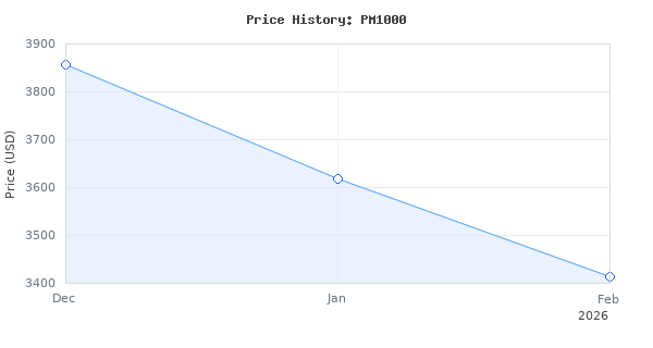 Price history for Powermatic 10-Inch Table Saw, 30-Inch Rip, 1-3/4 HP, 115/230V 1Ph (Model PM1000)