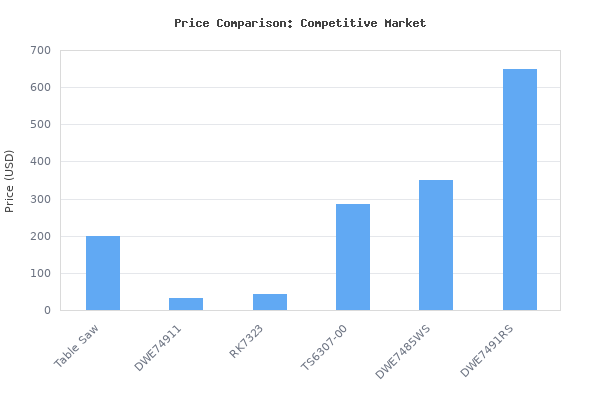 Price comparison of Table Saw 10 inch, Prostormer 15A Multifunctional Saw with Stand 45 -90 Blade Angle and about 5000RPM No-Load Speed for Woodworking vs similar models