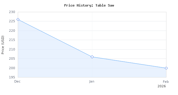 Price history for Table Saw 10 inch, Prostormer 15A Multifunctional Saw with Stand 45 -90 Blade Angle and about 5000RPM No-Load Speed for Woodworking