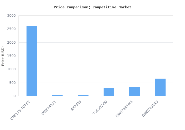 Price comparison of SAWSTOP 10-Inch Contractor Saw, 1.75-HP, 52-Inch Professional T-Glide Fence System (CNS175-TGP252) vs similar models