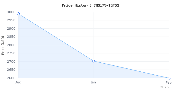 Price history for SAWSTOP 10-Inch Contractor Saw, 1.75-HP, 52-Inch Professional T-Glide Fence System (CNS175-TGP252)