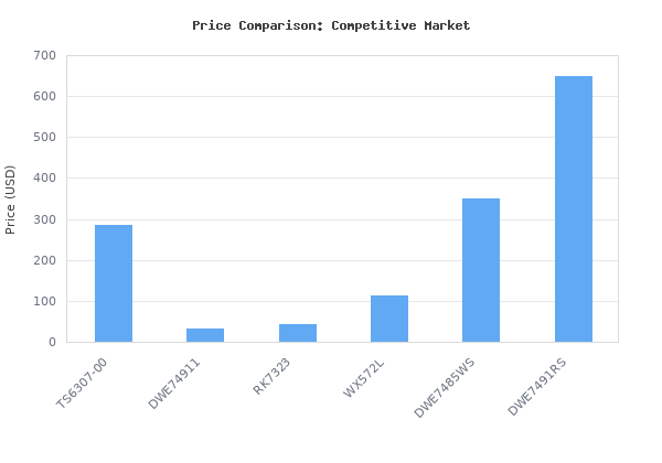 Price comparison of SKIL 15 Amp 10 Inch Portable Jobsite Table Saw with Folding Stand- TS6307-00 vs similar models